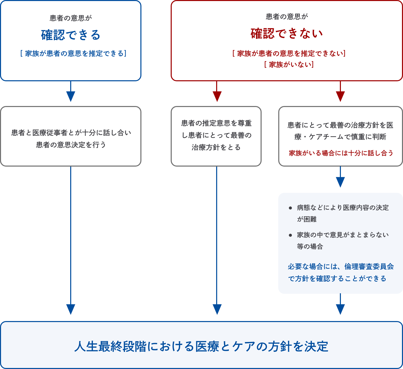 「人生の最終段階における医療の決定プロセスに関するガイドライン」方針決定の流れ