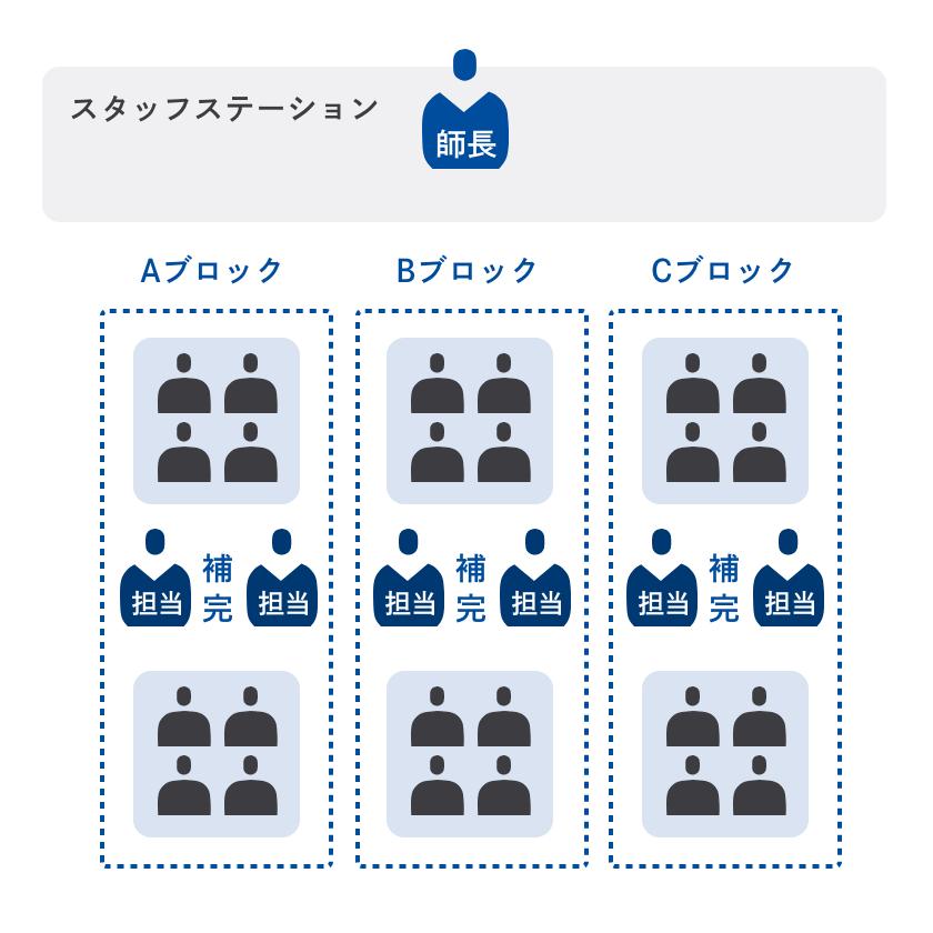 当院のセル看護方式のイメージ