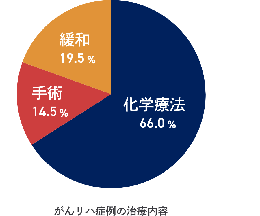がんリハの実績グラフ