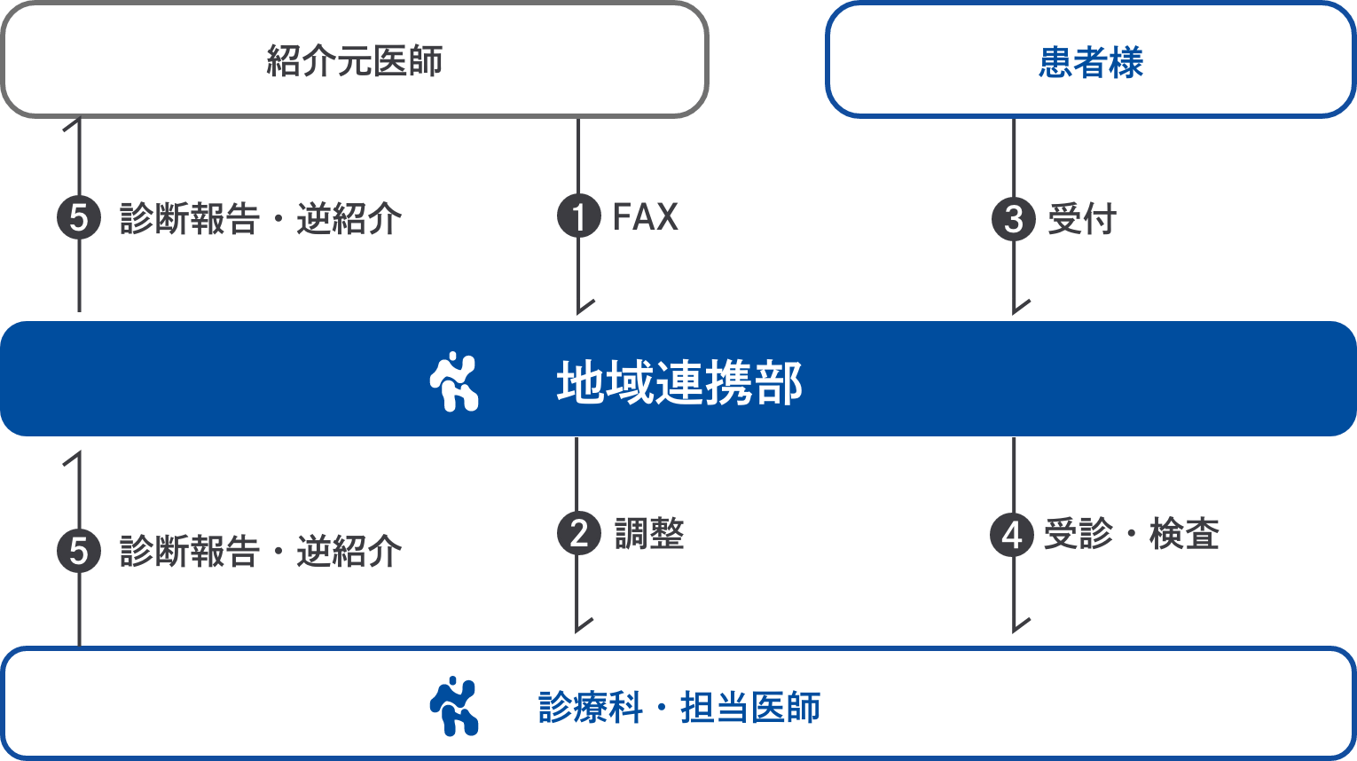 診療（検査）の予約について