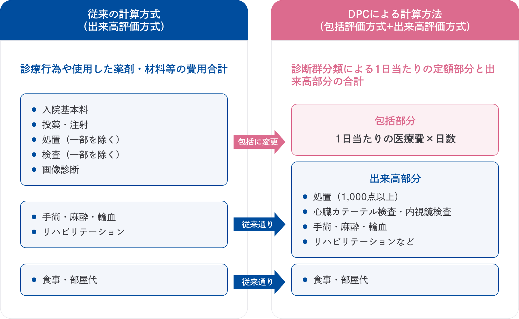 DPC制度について