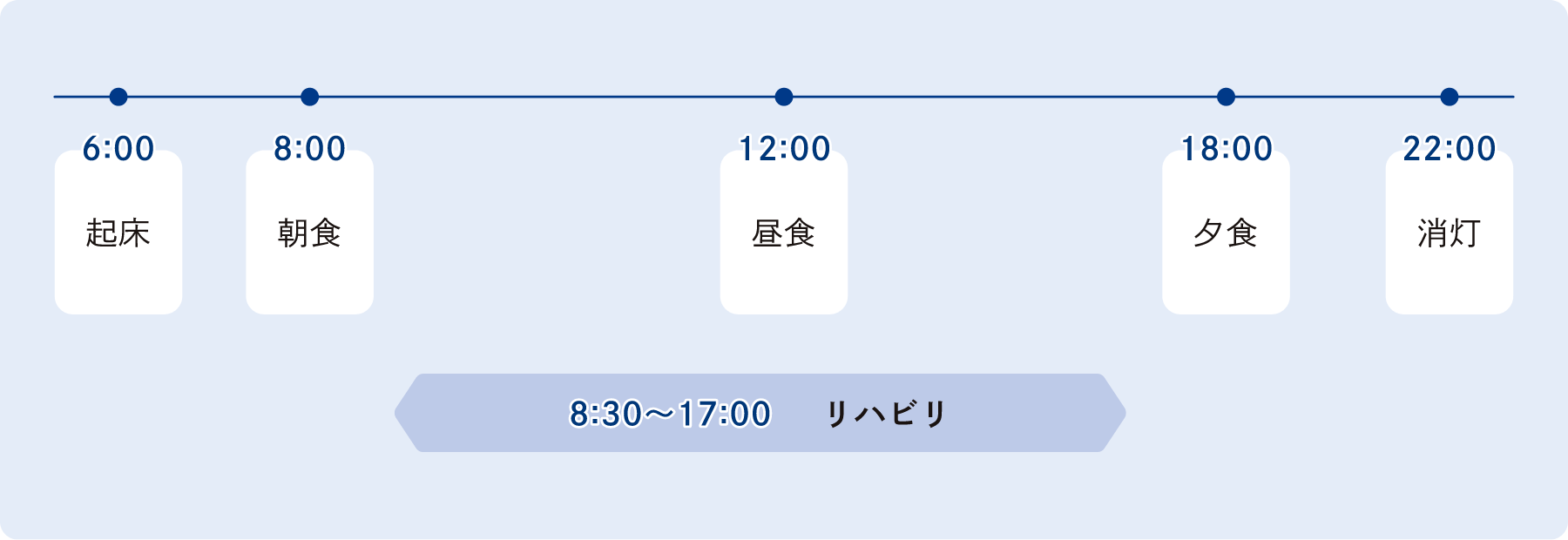 6:00 起床 8:00 朝食 8:30〜17:00リハビリ 12:00昼食 18:00 夕食 22:00消灯